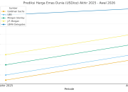 Harga Emas Diprediksi Melesat! Target USD 5.000 Tahun 2026.