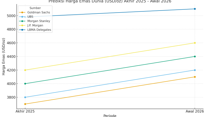 Harga Emas Diprediksi Melesat! Target USD 5.000 Tahun 2026.