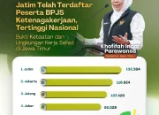 Tertinggi Nasional, 132.364 Perusahaan di Jawa Timur Terdaftar Peserta BPJS Ketenagakerjaan  Gubernur Khofifah: Bukti Ketaatan dan Lingkungan Kerja Sehat