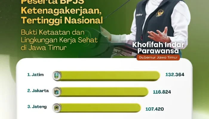 Tertinggi Nasional, 132.364 Perusahaan di Jawa Timur Terdaftar Peserta BPJS Ketenagakerjaan  Gubernur Khofifah: Bukti Ketaatan dan Lingkungan Kerja Sehat