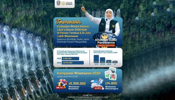 Wisata Alam dan Keluarga Dominasi Lonjakan 5,31 Juta Pengunjung di Jatim
