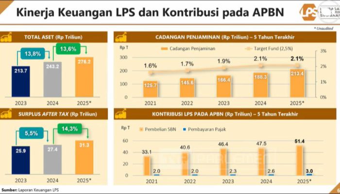 Kinerja Keuangan LPS Terus Menguat, Aset dan Kontribusi ke APBN Meningkat