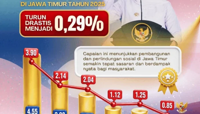 Ekonomi Tumbuh dan Pengangguran Turun, Jatim Kian Dekat Nol Kemiskinan Ekstrem