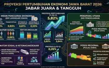 Jabar Ungguli Nasional, Ekonomi Tumbuh 5,79 Persen di Triwulan I 2026