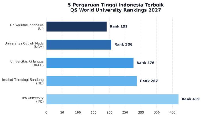 QS World University Rankings 2027: UI Tetap Jadi Kampus Terbaik Indonesia, Unair dan ITS Masuk 500 Besar Dunia