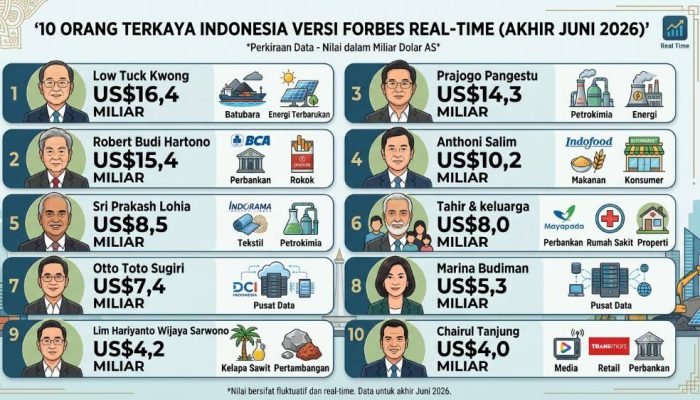 Forbes Perbarui Daftar Miliarder Indonesia, Sektor Batu Bara dan Perbankan Masih Mendominasi