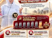 Khofifah: Pertumbuhan Ekonomi Tinggi Berhasil Tekan Kemiskinan Jadi 9,06 Persen dan TPT 3,42 Persen