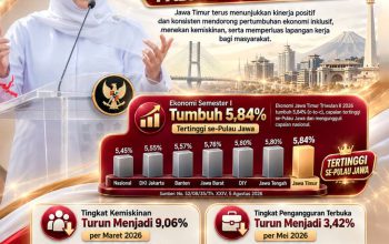 Khofifah: Pertumbuhan Ekonomi Tinggi Berhasil Tekan Kemiskinan Jadi 9,06 Persen dan TPT 3,42 Persen